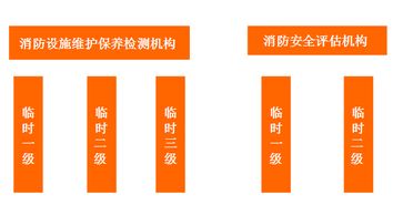 福建試行臨時一二級資質消防技術服務機構技術負責人資格要求